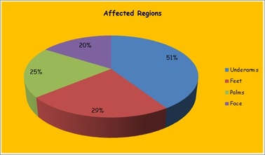 focal hyperhidrosis affected regions
